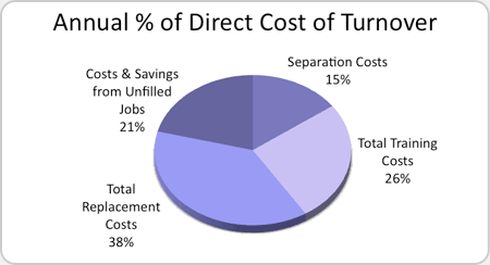 high labor turnover definition