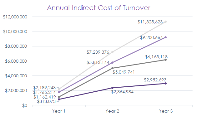 average cost of employee turnover