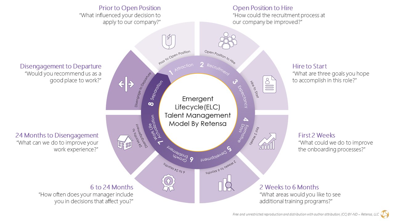 Retensa Employee Life Cycle Diagram