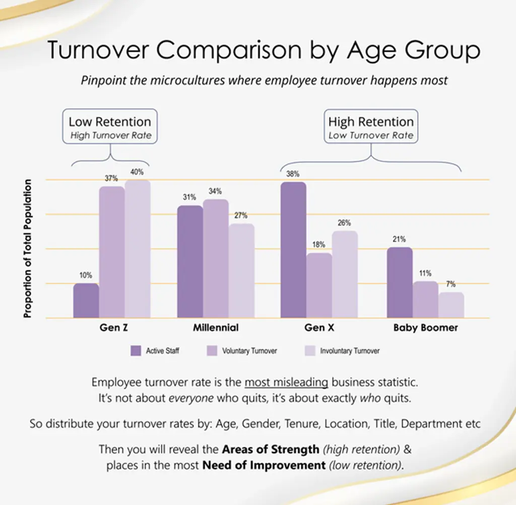 Analyze Employee Retention: Turnover Comparison by Age Group