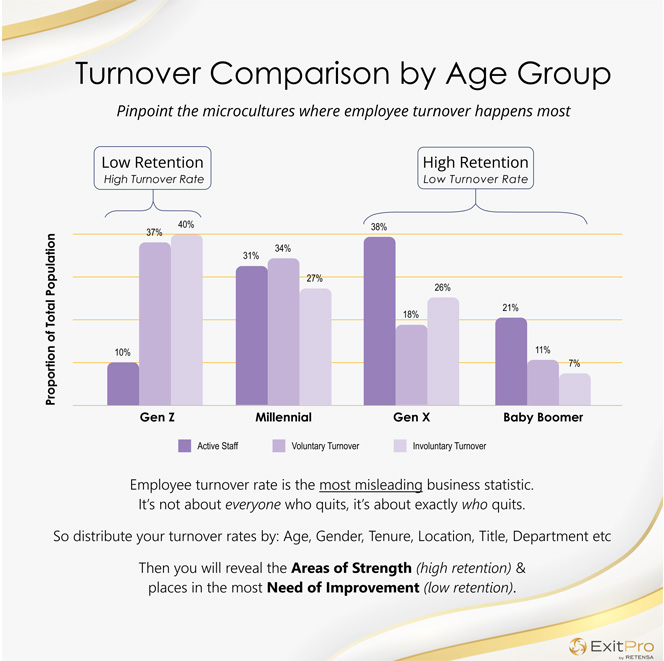 Conduct turnover analysis to identify areas of high retention and low retention.
