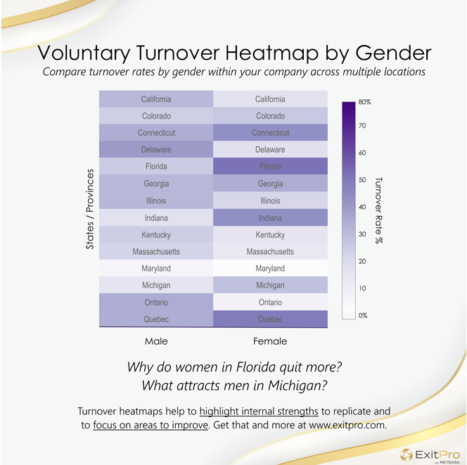 Compare employee turnover rates by gender with ExitPro’s voluntary turnover heatmap.