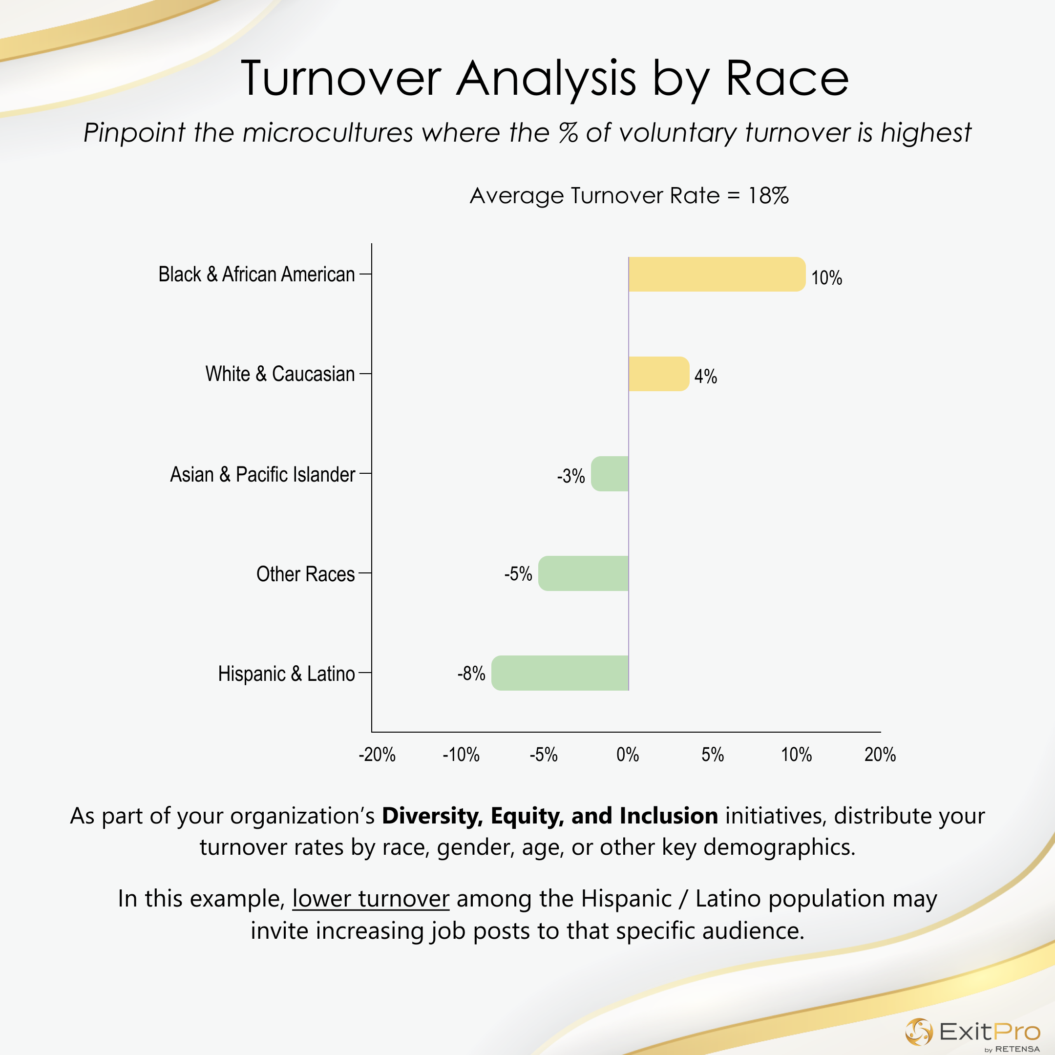 As part of your organization’s de&I initiatives, analyze employee turnover by race.