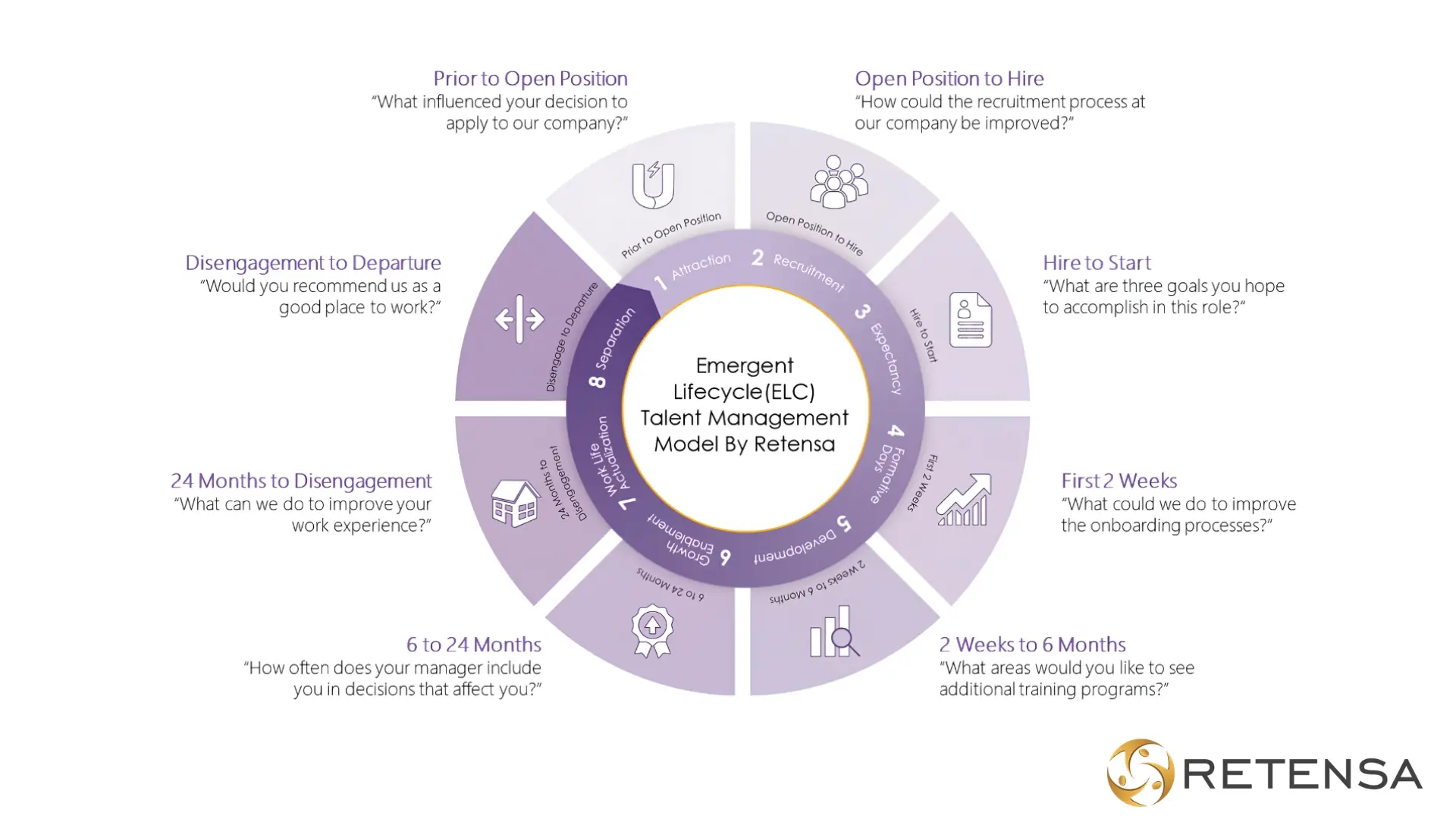 Employee Lifecycle (ELC) Talent Management Model by Retensa
