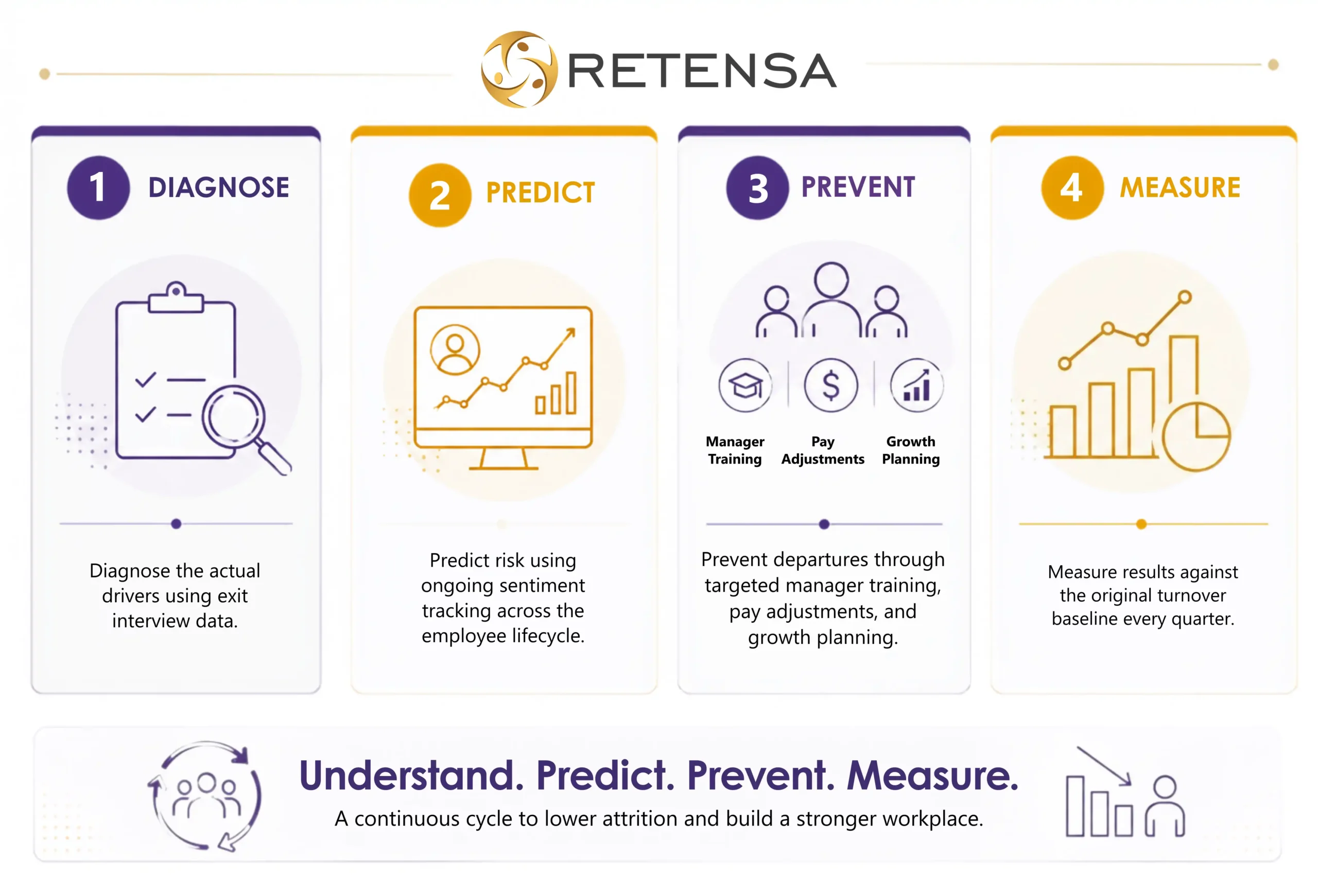 Retensa four-step retention framework
